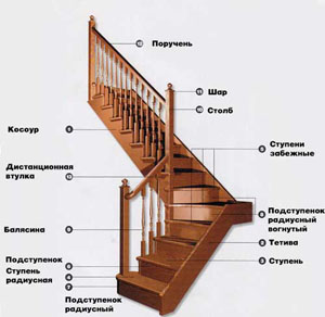 Как сделать лестницу?